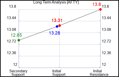 AFTY Long Term Analysis for January 25 2024