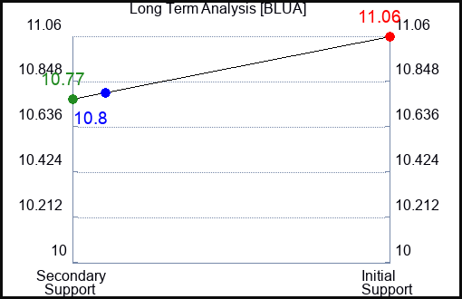 BLUA Long Term Analysis for January 25 2024