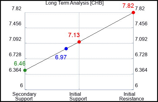 CHB Long Term Analysis for January 25 2024