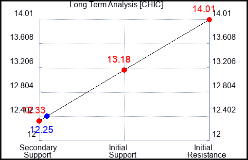 CHIC Long Term Analysis for January 25 2024 CHIC Long Term Analysis for January 25 2024