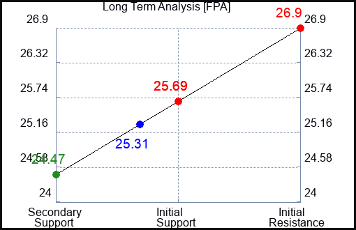 FPA Long Term Analysis for January 25 2024
