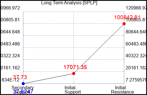 SPLP Long Term Analysis for January 25 2024