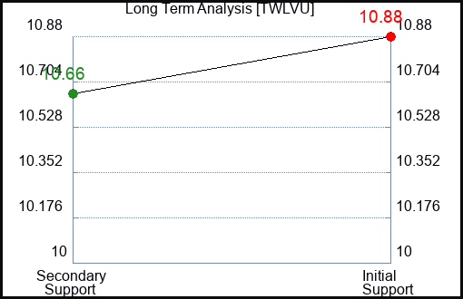 TWLVU Long Term Analysis for January 25 2024
