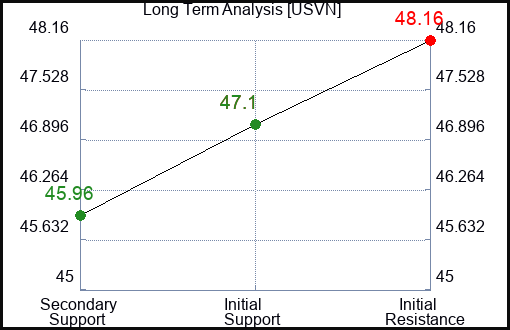 USVN Long Term Analysis for January 25 2024