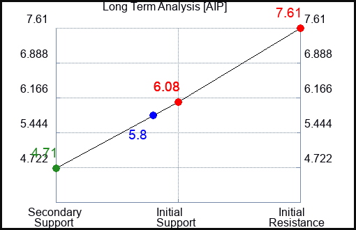 AIP Long Term Analysis for January 25 2024