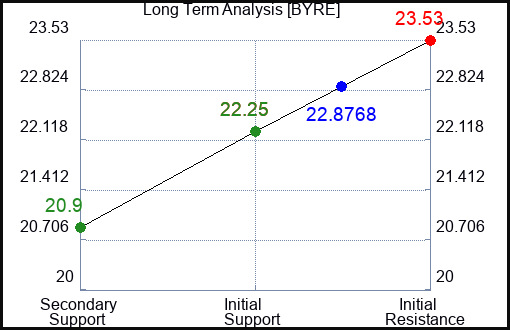 BYRE Long Term Analysis for January 25 2024
