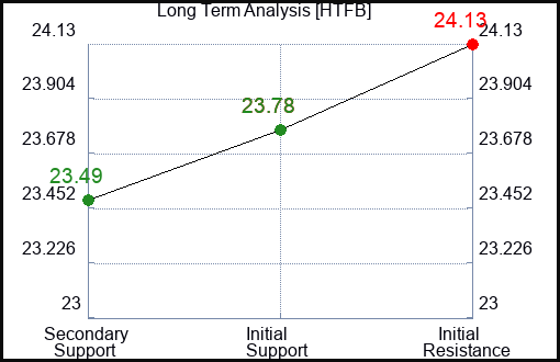 HTFB Long Term Analysis for January 25 2024