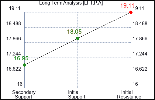 LFT.P.A Long Term Analysis for January 25 2024 LFT.P.A Long Term Analysis for January 25 2024