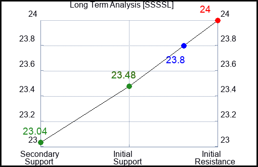 SSSSL Long Term Analysis for January 25 2024