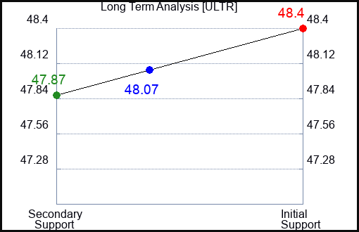 ULTR Long Term Analysis for January 25 2024