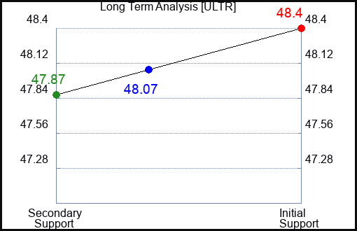 ULTR Long Term Analysis for January 25 2024 ULTR Long Term Analysis for January 25 2024