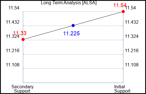 ALSA Long Term Analysis for January 25 2024