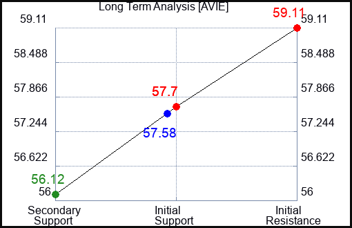 AVIE Long Term Analysis for January 25 2024