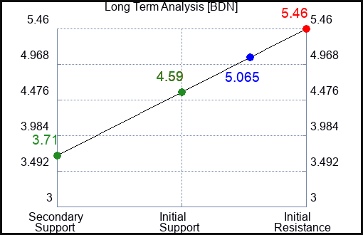 BDN Long Term Analysis for January 25 2024