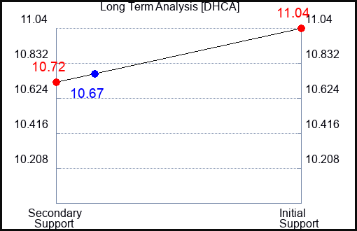 DHCA Long Term Analysis for January 25 2024