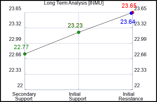 INMU Long Term Analysis for January 25 2024