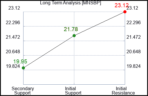 MNSBP Long Term Analysis for January 25 2024