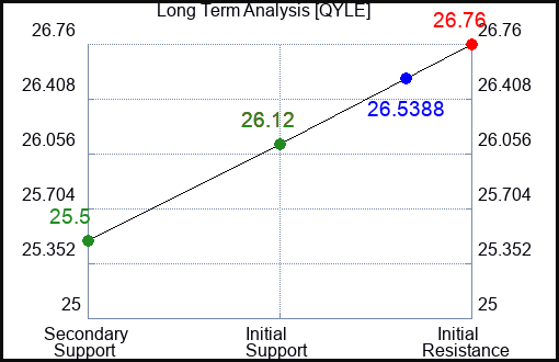 QYLE Long Term Analysis for January 25 2024