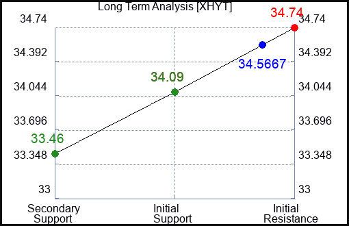 XHYT Long Term Analysis for January 25 2024