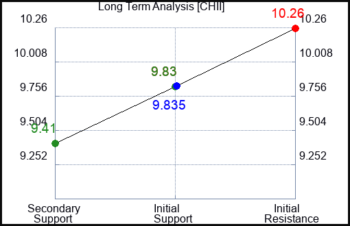 CHII Long Term Analysis for January 25 2024 CHII Long Term Analysis for January 25 2024