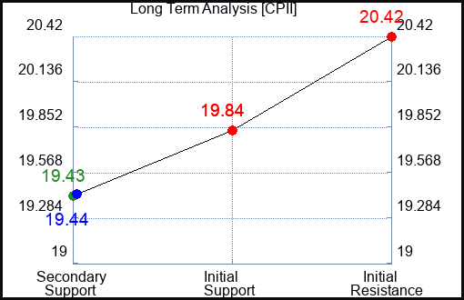 CPII Long Term Analysis for January 25 2024