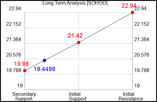 SOHOO Long Term Analysis for January 25 2024