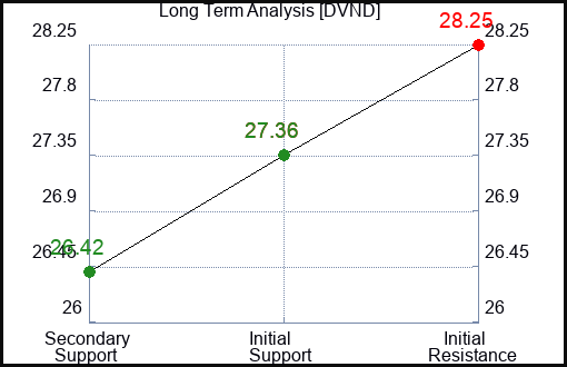 DVND Long Term Analysis for January 25 2024
