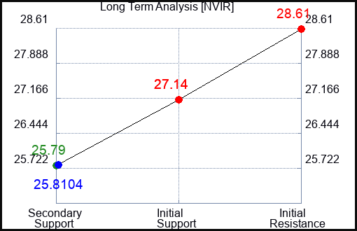 NVIR Long Term Analysis for January 25 2024