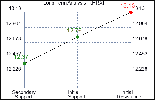 RHRX Long Term Analysis for January 25 2024