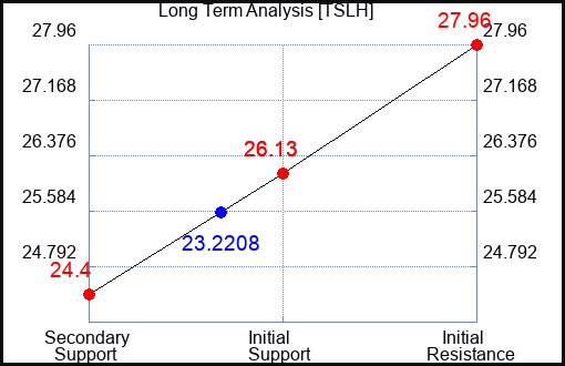 TSLH Long Term Analysis for January 25 2024