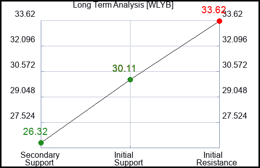 WLYB Long Term Analysis for January 25 2024