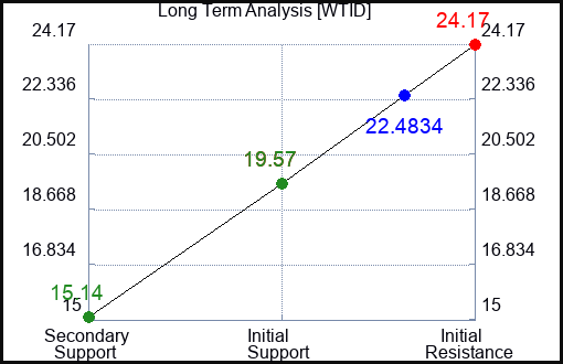 WTID Long Term Analysis for January 25 2024