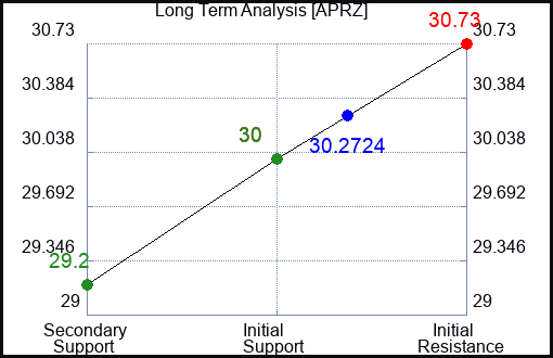APRZ Long Term Analysis for January 25 2024