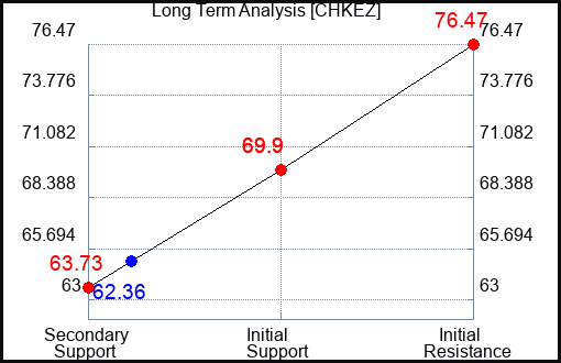 CHKEZ Long Term Analysis for January 25 2024