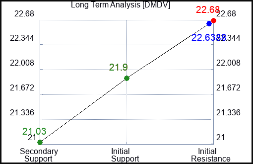 DMDV Long Term Analysis for January 25 2024