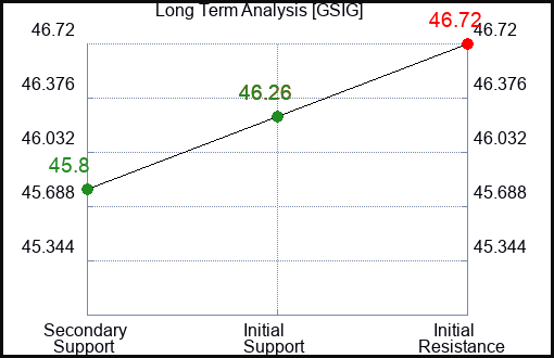 GSIG Long Term Analysis for January 26 2024