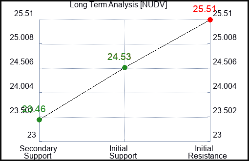 NUDV Long Term Analysis for January 26 2024