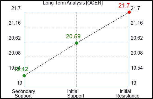 OCEN Long Term Analysis for January 26 2024