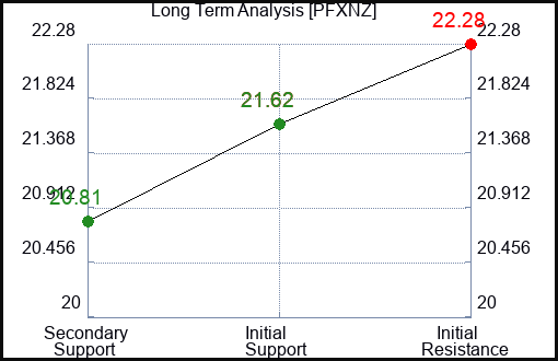 PFXNZ Long Term Analysis for January 26 2024