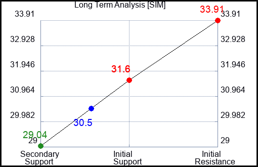 SIM Long Term Analysis for January 26 2024