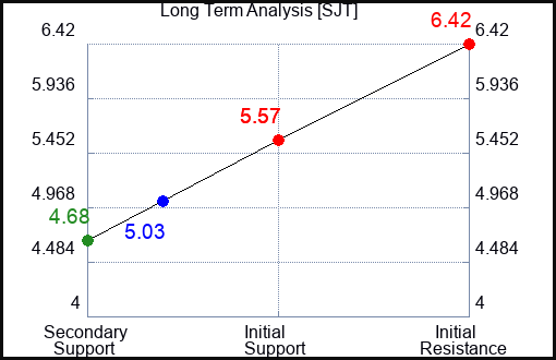 SJT Long Term Analysis for January 26 2024