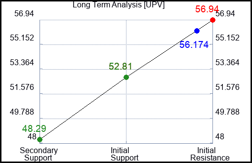 UPV Long Term Analysis for January 26 2024