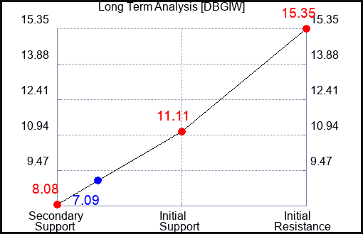 DBGIW Long Term Analysis for January 26 2024