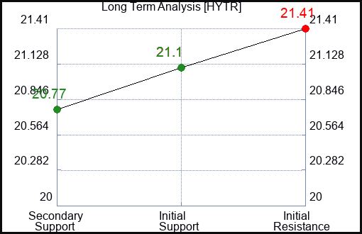 HYTR Long Term Analysis for January 26 2024