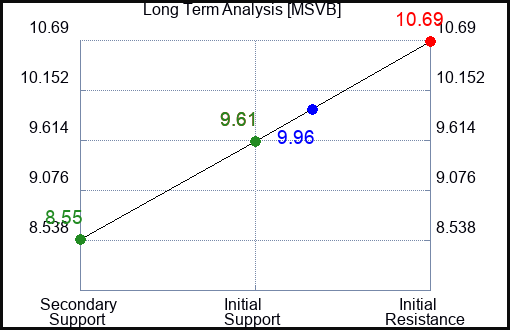 MSVB Long Term Analysis for January 26 2024 MSVB Long Term Analysis for January 26 2024