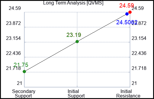 QVMS Long Term Analysis for January 26 2024