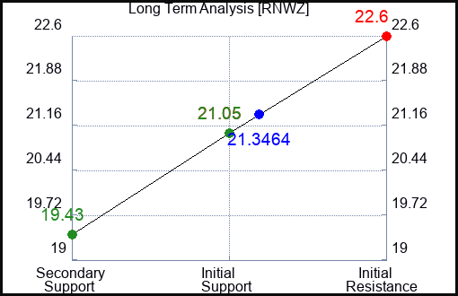 RNWZ Long Term Analysis for January 26 2024