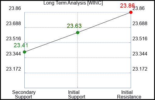 WINC Long Term Analysis for January 26 2024