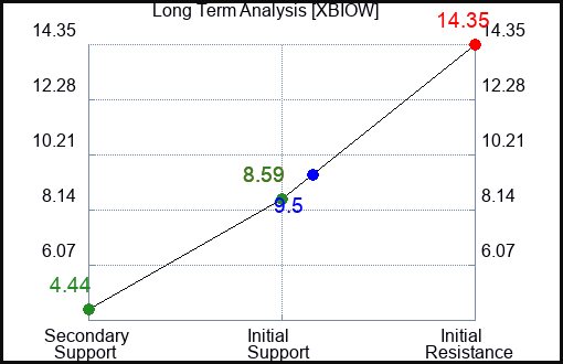 XBIOW Long Term Analysis for January 26 2024