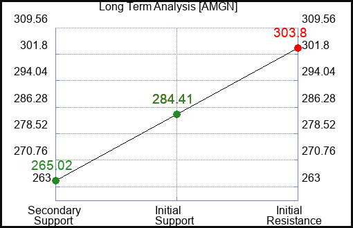 AMGN Long Term Analysis for January 26 2024
